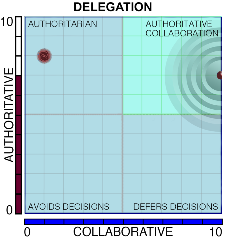 Delegation Paradox Chart